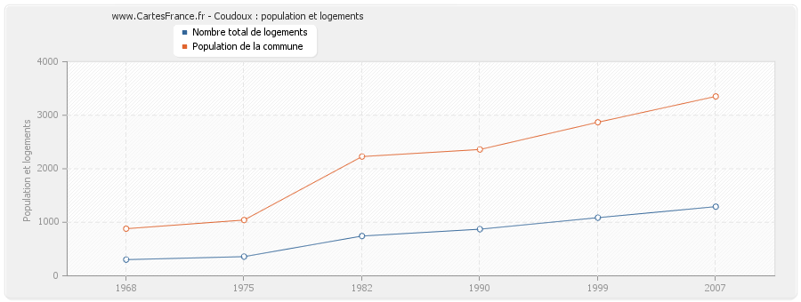 Coudoux : population et logements