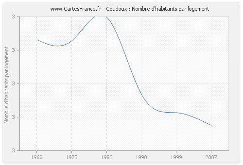 Coudoux : Nombre d'habitants par logement