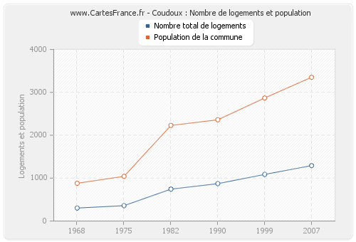 Coudoux : Nombre de logements et population