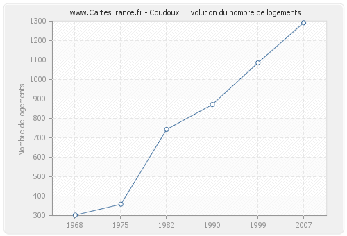 Coudoux : Evolution du nombre de logements