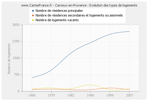 Carnoux-en-Provence : Evolution des types de logements