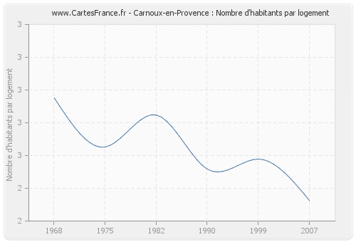 Carnoux-en-Provence : Nombre d'habitants par logement