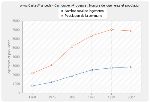 Carnoux-en-Provence : Nombre de logements et population