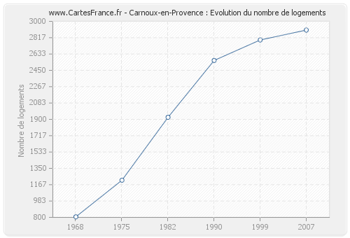 Carnoux-en-Provence : Evolution du nombre de logements