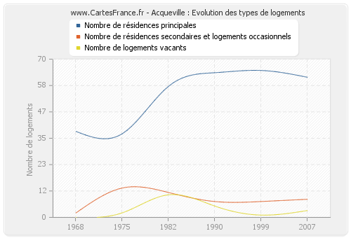 Acqueville : Evolution des types de logements