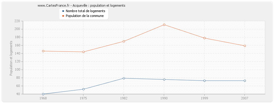 Acqueville : population et logements