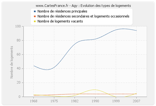 Agy : Evolution des types de logements