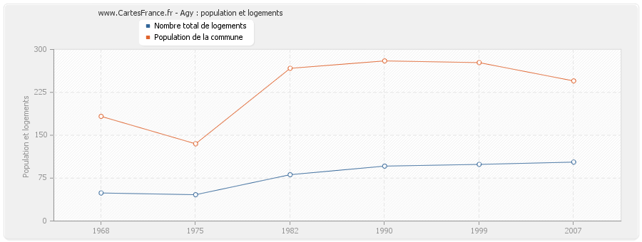 Agy : population et logements