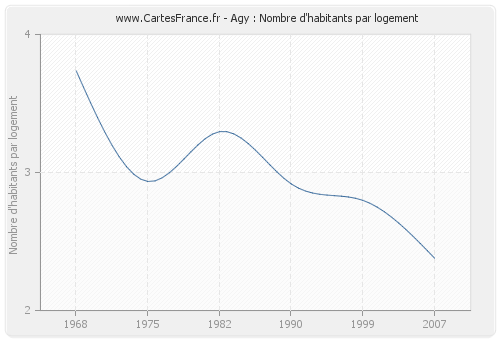 Agy : Nombre d'habitants par logement