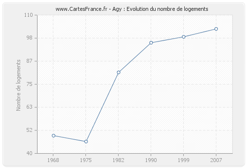 Agy : Evolution du nombre de logements