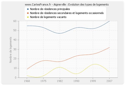 Aignerville : Evolution des types de logements