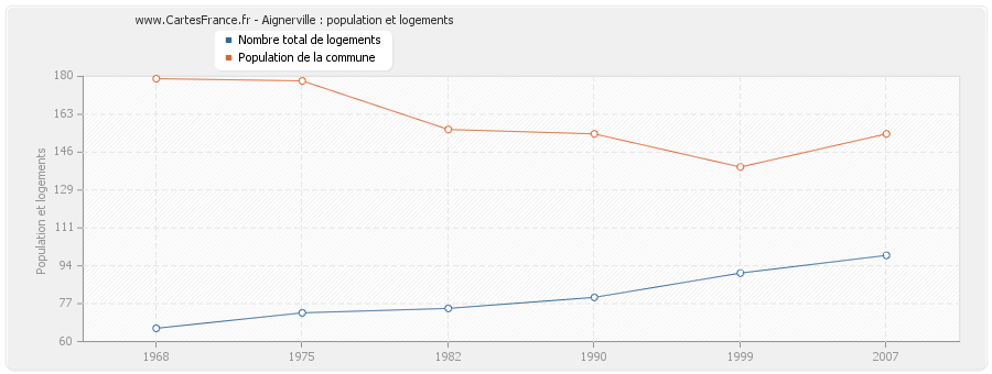 Aignerville : population et logements