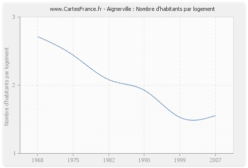 Aignerville : Nombre d'habitants par logement