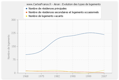 Airan : Evolution des types de logements