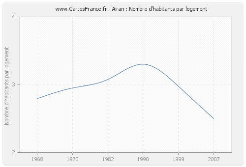 Airan : Nombre d'habitants par logement