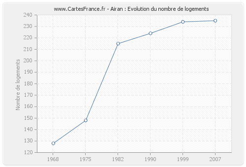 Airan : Evolution du nombre de logements