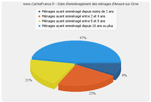 Date d'emménagement des ménages d'Amayé-sur-Orne