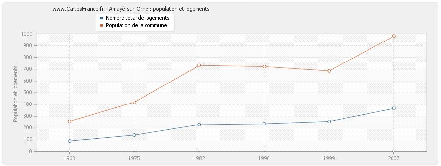 Amayé-sur-Orne : population et logements