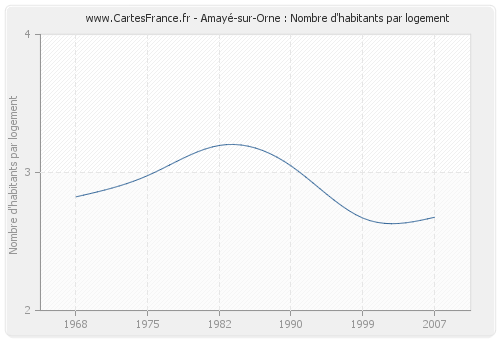 Amayé-sur-Orne : Nombre d'habitants par logement