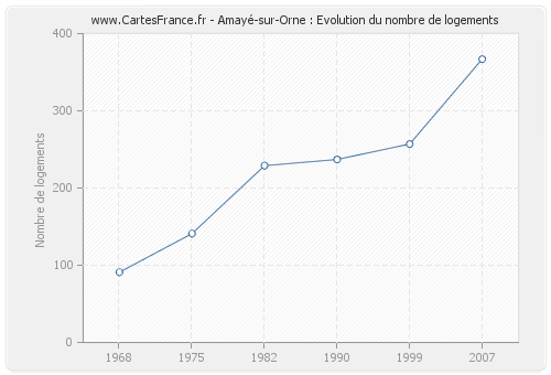 Amayé-sur-Orne : Evolution du nombre de logements