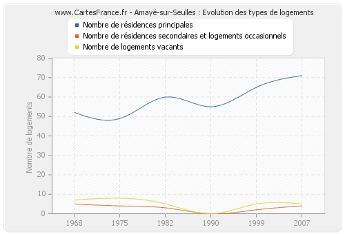 Amayé-sur-Seulles : Evolution des types de logements