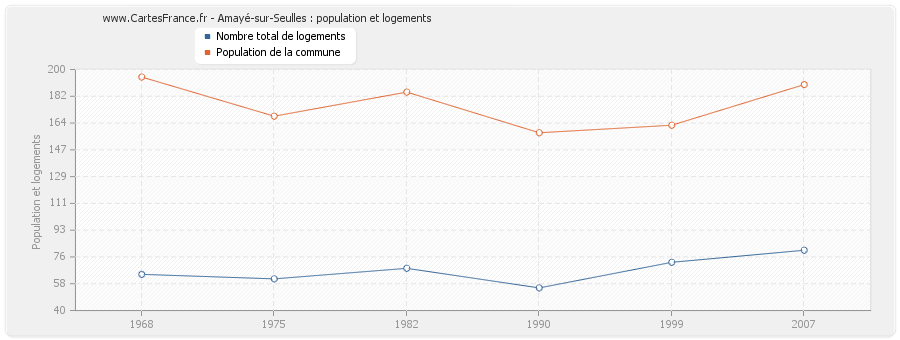 Amayé-sur-Seulles : population et logements