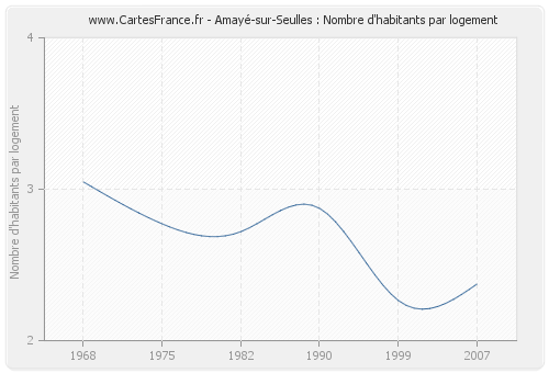 Amayé-sur-Seulles : Nombre d'habitants par logement