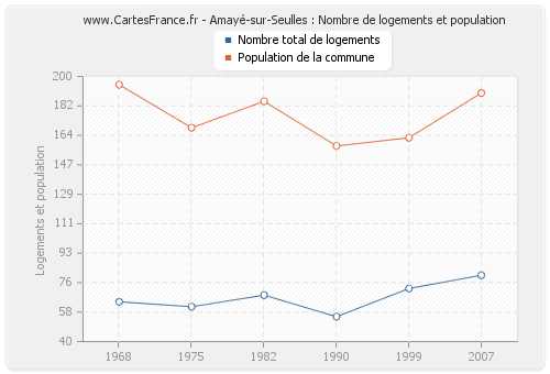 Amayé-sur-Seulles : Nombre de logements et population