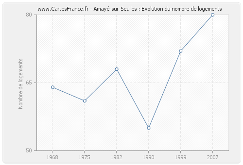 Amayé-sur-Seulles : Evolution du nombre de logements