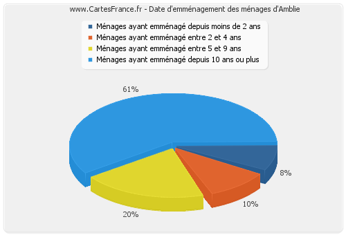 Date d'emménagement des ménages d'Amblie