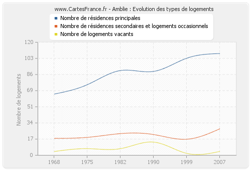 Amblie : Evolution des types de logements