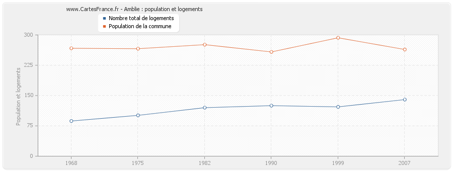 Amblie : population et logements