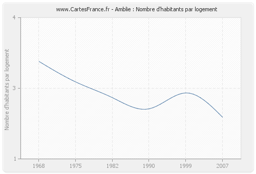 Amblie : Nombre d'habitants par logement