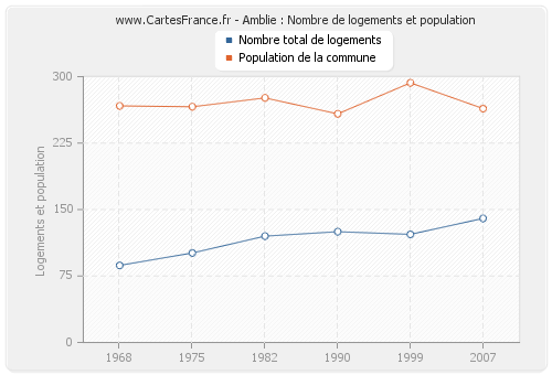 Amblie : Nombre de logements et population