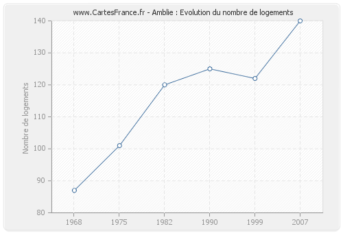 Amblie : Evolution du nombre de logements