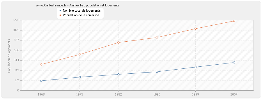 Amfreville : population et logements