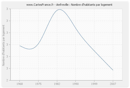 Amfreville : Nombre d'habitants par logement