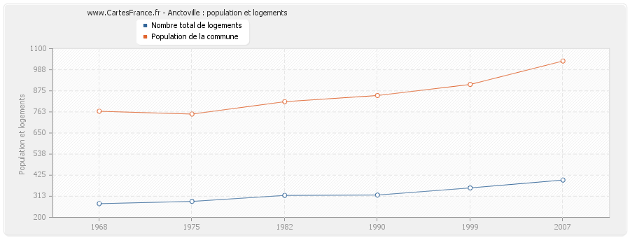 Anctoville : population et logements