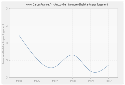 Anctoville : Nombre d'habitants par logement