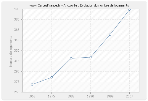 Anctoville : Evolution du nombre de logements