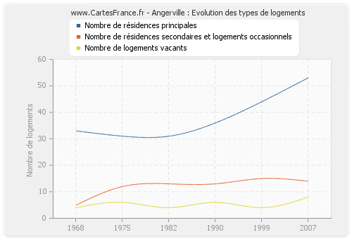 Angerville : Evolution des types de logements