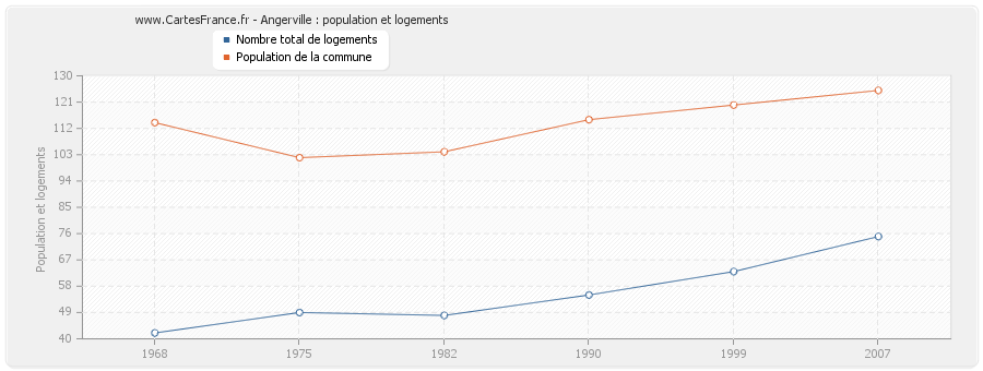 Angerville : population et logements