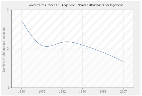 Angerville : Nombre d'habitants par logement