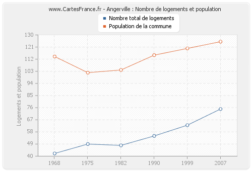 Angerville : Nombre de logements et population