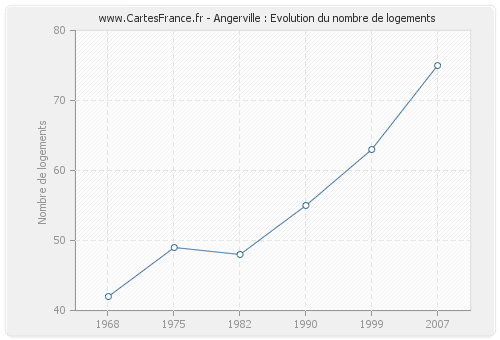 Angerville : Evolution du nombre de logements