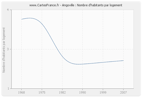 Angoville : Nombre d'habitants par logement