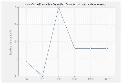 Angoville : Evolution du nombre de logements