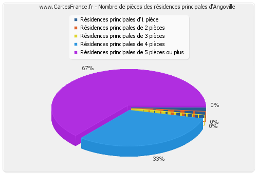 Nombre de pièces des résidences principales d'Angoville