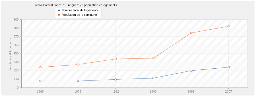 Anguerny : population et logements