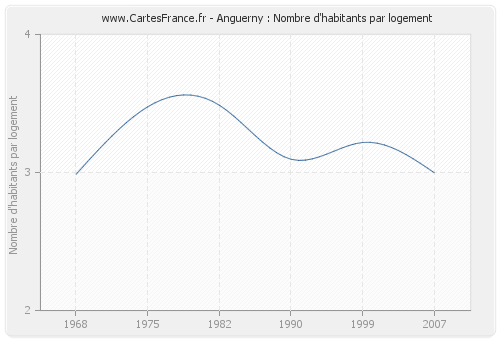 Anguerny : Nombre d'habitants par logement